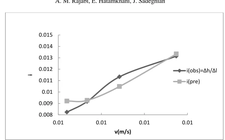 Table 11.  a and b coefficients used in calculation of the gradient based on the equation (6) for the aggregates tested in this study 