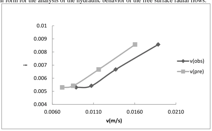 Figure 5. i-v curve for the depth of 110 cm and the levels of 20 cm 