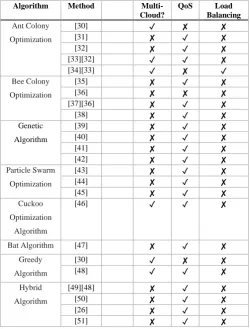 TABLE 3. AN OVERVIEW OF SOME SERVICE COMPOSITION TECHNIQUES AND THEIR MAIN FEATURES. Algorithm Method  Multi-QoS Load 