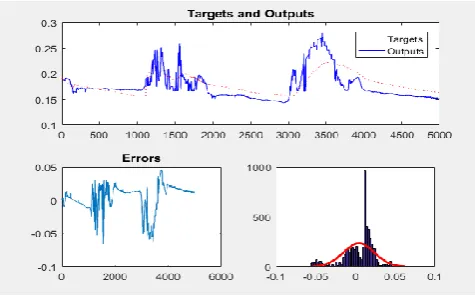Figure 7. Neural network error for temperature prediction 