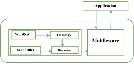 Figure 1 shows the architecture of using ontologies in this study. As shown in this figure, the applications can 