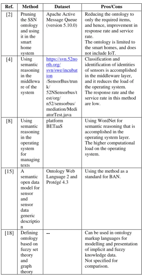 TABLE 1. COMPARISON OF THE MOST IMPORTANT RELATED WORKS 