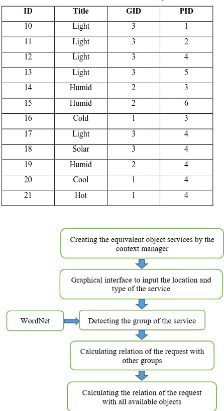 TABLE 3. The list of the added objects 