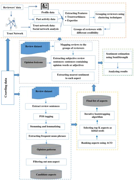 Fig 1. The Proposed method 