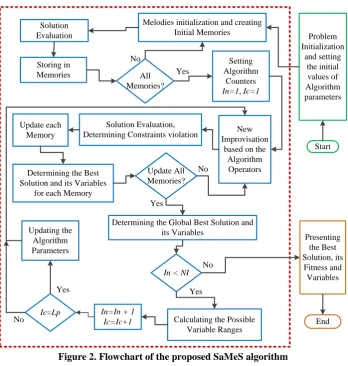 Figure 2. Flowchart of the proposed SaMeS algorithm 