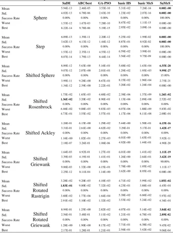 Table 2. Results for problems with 50 dimensions (D=50) and NoFE=50,000     SaDE ABC/best GA-PSO basic HS basic MeS SaMeS 