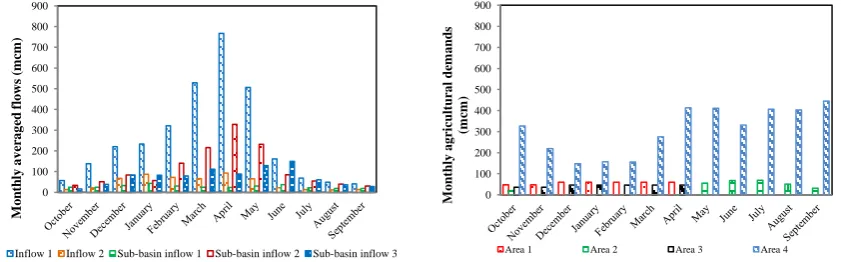 Figure 3. Averaged monthly inflows and agricultural demands 
