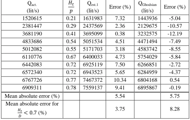 Table 3. Comparison between the flow of Bartletts Ferry dame in the US in various 