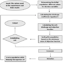 Table 1. Eequations for the calculation of the discharge flow rate of triangular labyrinth spillways 
