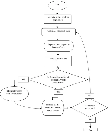 Figure 2. Invasive Weed Optimization Algorithm