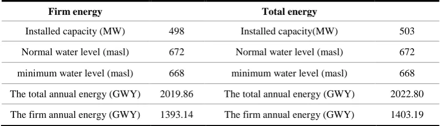 Table 2. Parameters used in the IWO algorithm 