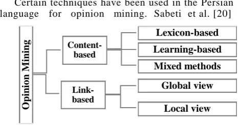 Fig. 1. Methods for opinion classification 