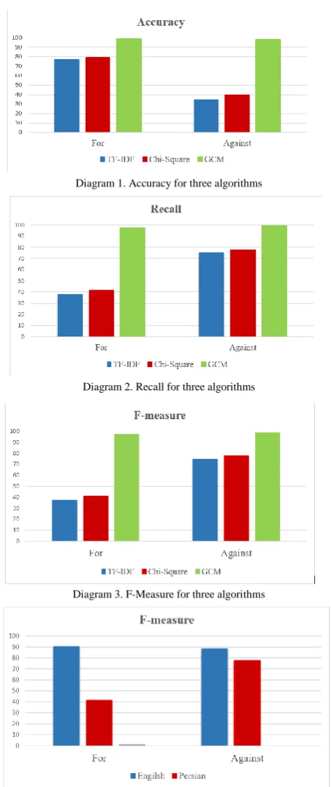 TABLE 2. COMPARISON OF GCM IN PERSIAN AND ENGLISH  