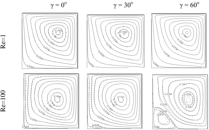 Fig. 3. Stream function for partially heated side walls with inclination angle between -90  and -30 and Reynolds numbers equal to 1 and 100 at Richardson number 3