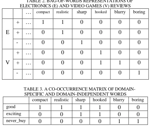 TABLE 2. BAG-OF-WORDS REPRESENTATIONS OF ELECTRONICS (E) AND VIDEO GAMES (V) REVIEWS 
