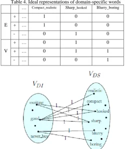 Table 4. Ideal representations of domain-specific words  … Sharp_Blurry_boring 