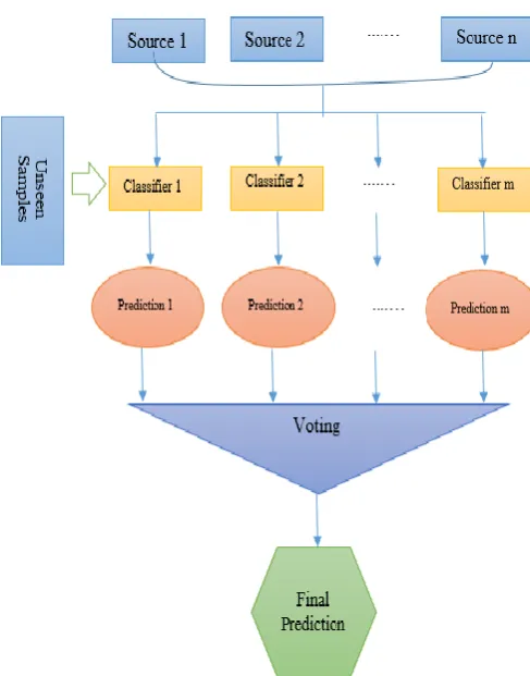 Fig. 3. Combining the results of more than one classifier for final prediction  