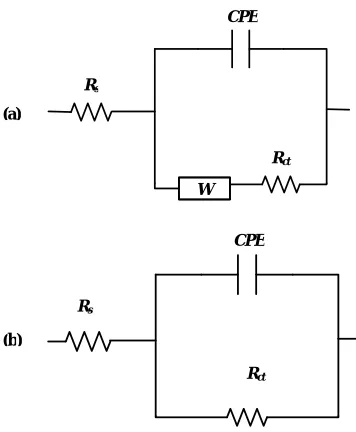 Fig. 3. Equivalent circuit of the copper (a) without coating (b) with coatings. 