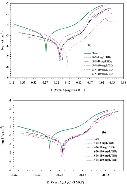 Fig. 5. It is clear that both the cathodic and anodic 