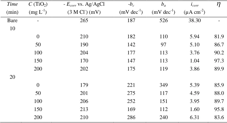 Table 3. Electrochemical impedance analysis data of copper electrode modified for 10 min assembling time in        SN-SAM-TiO2 solution containing 150 mg L-1 TiO2 nanoparticle for different immersion time in sodium chloride solution