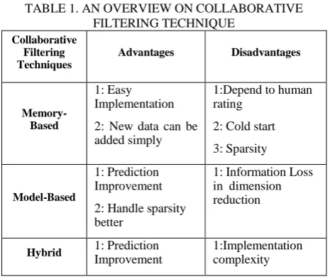 TABLE 1. AN OVERVIEW ON COLLABORATIVE FILTERING TECHNIQUE 