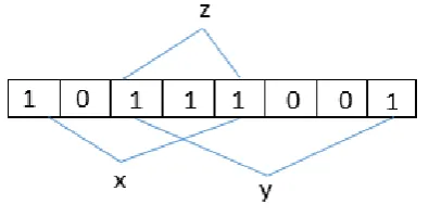 Fig. 1. An example of bloom filter for representing a set S = {x,y,z} which each item is hashed by three hash functions
