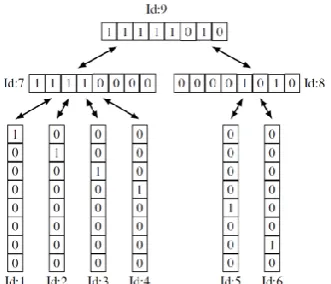 Fig. 3. A bloofI of order d=2. Internal nodes are bitwise OR of their children. 
