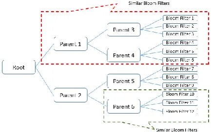 Fig. 4. When using bloofI, Id14:[ 0110000001] has to be inserted as a child  of Id2 while it is recognizable that Id14 is more similar to children of Id3