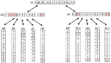 Fig. 6. Inserting bloom filter Id14:[0110000001] to the tree. Filled bits shows the in internal node shows bits that will be affected by this insertion 