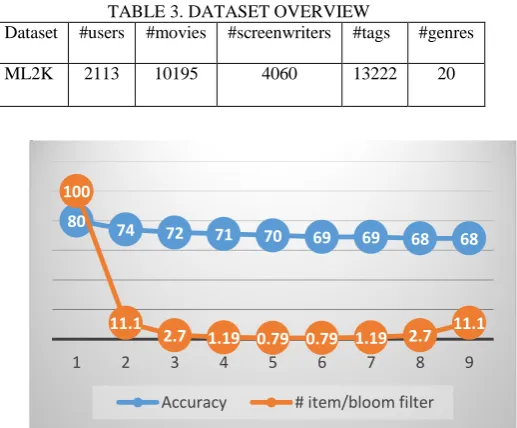 TABLE 3. DATASET OVERVIEW #users 