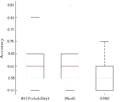Fig. 9. The comparison of time complexity between three different algorithms. (the unit of time is second) 