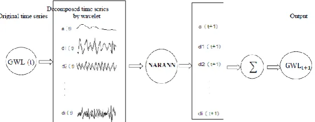 Fig 3. Structure of the proposed WANN combination model 