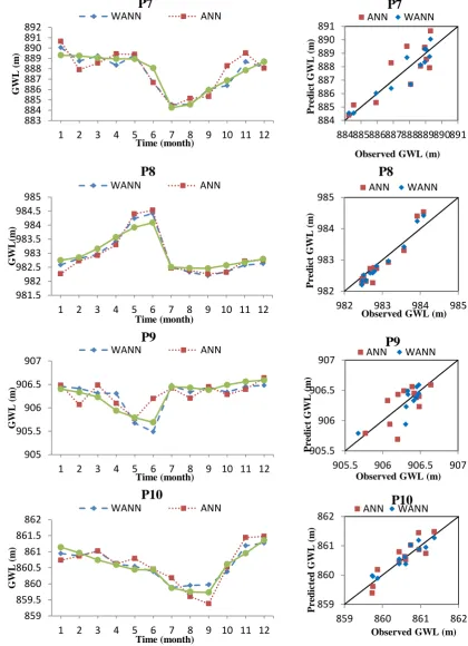 Fig 4.  Comparisons between the measured and predicted GWL based on the testing data. 