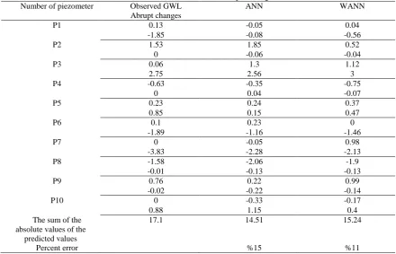 Table 9. Rresults of different variogram models. 