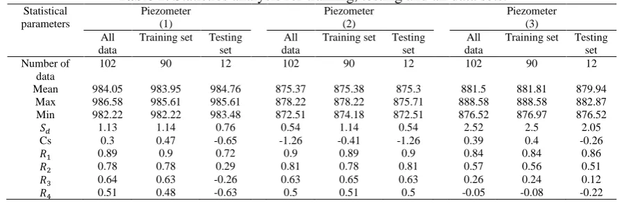 Table 2. Statistics analysis for training, testing and all data sets. Piezometer    Piezometer    Piezometer 