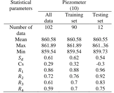 Table 4. Statistics analysis for training, testing and all data sets.Piezomet   Piezomet   