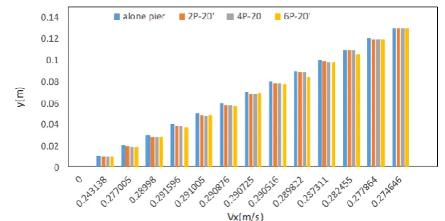 Fig 13. Comparison of the horizontal velocity component in 