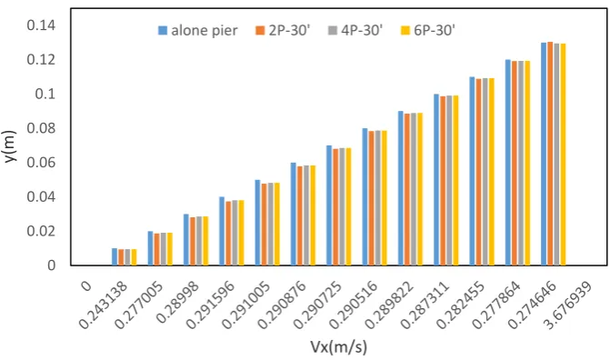 Fig 15. Comparison of the horizontal velocity component in 