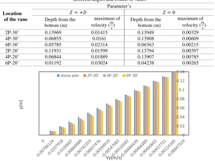 Table 6. The maximum values of vertical velocity component and depths of them respectively, at different angles and counts of vanes 