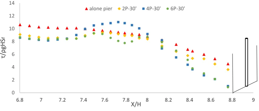 Table 7 it can be stated in the case of two and six vanes with both of angel 20° and 30°, the maximum shear stress is reduced compare to single pier