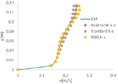 Fig. 4. Comparison of the velocity profile with a variety of k-ε turbulence models and experimental   results
