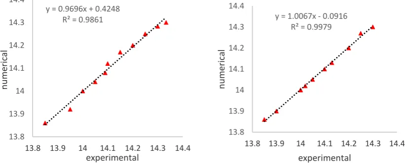 Fig 8. Comparison of the flow depth in central axis           