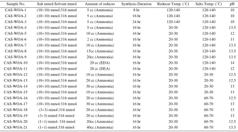 Table 1. Experimental detail for polyol method. 