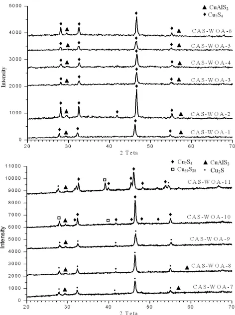 Fig 2. X-ray diffraction patterns of CuAlS2 for (a) first 