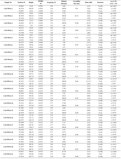 Table 2. Experimental detail for polyol method. 