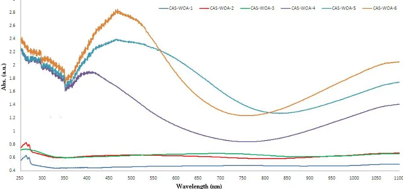 Fig. 4. UV-Vis spectra determined for first experimental design of synthesized samples
