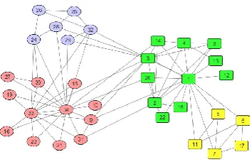 Fig. 13, but maximizing modularity using simulated However modularity values have increasing behavior in annealing (Sim