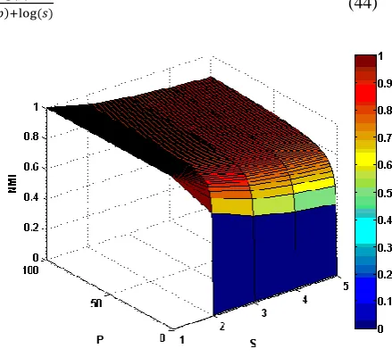 Fig. 5- Limitation of NMI for splitting case. 