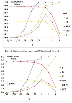Fig. 10- Quality metrics values  on GN benchmark for µ=0.1. 