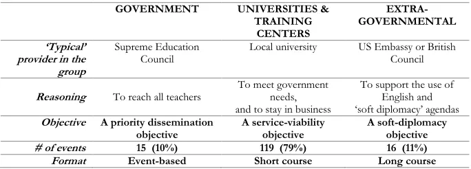 Table 3 Who provides ELT professional development in Qatar (2012 - 2015)?  